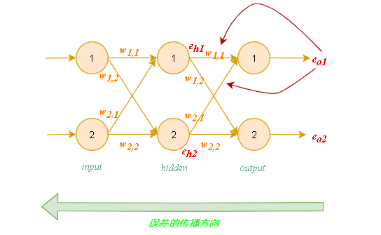 误差的反向传播