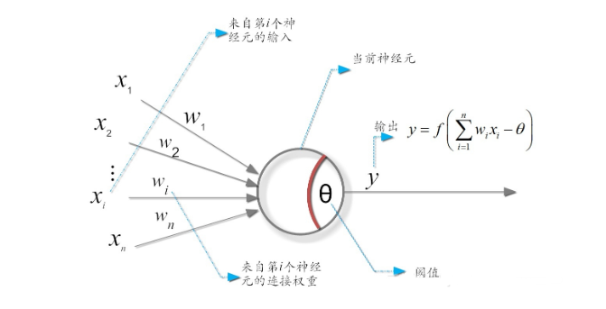 M-P神经元简图